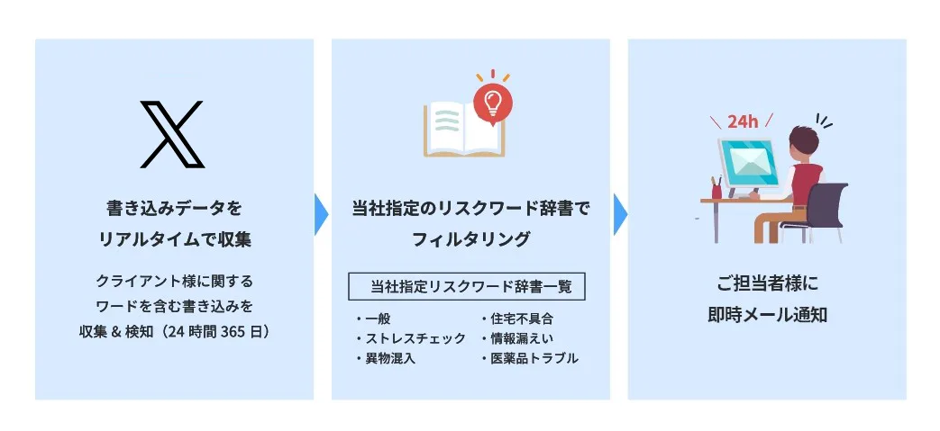 書き込みデータをリアルタイムで収集