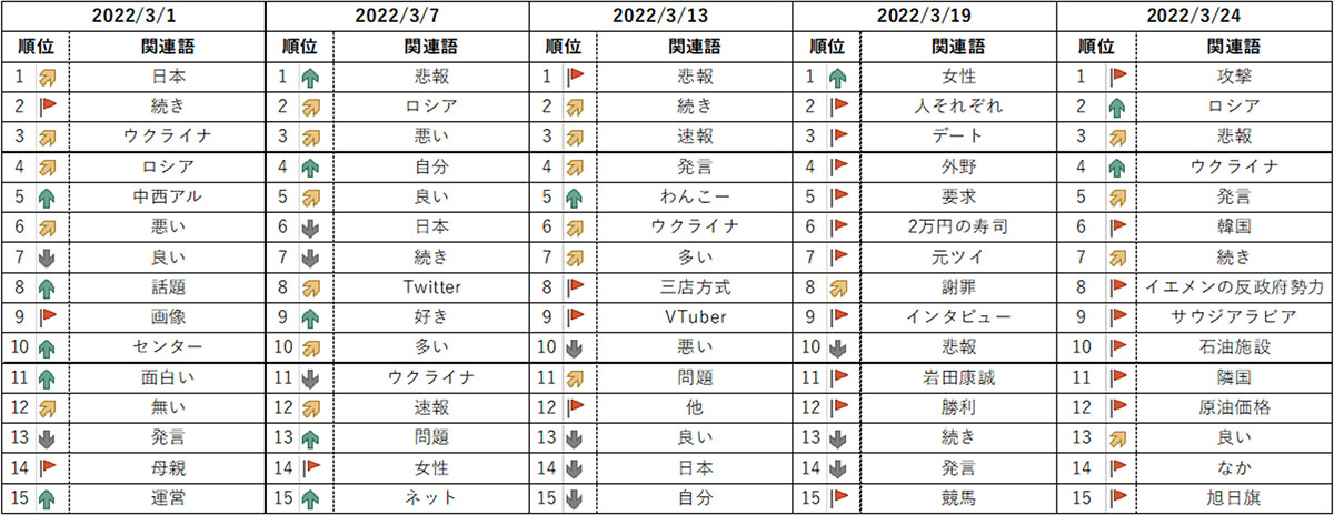 検索ワードランキング2022年3月