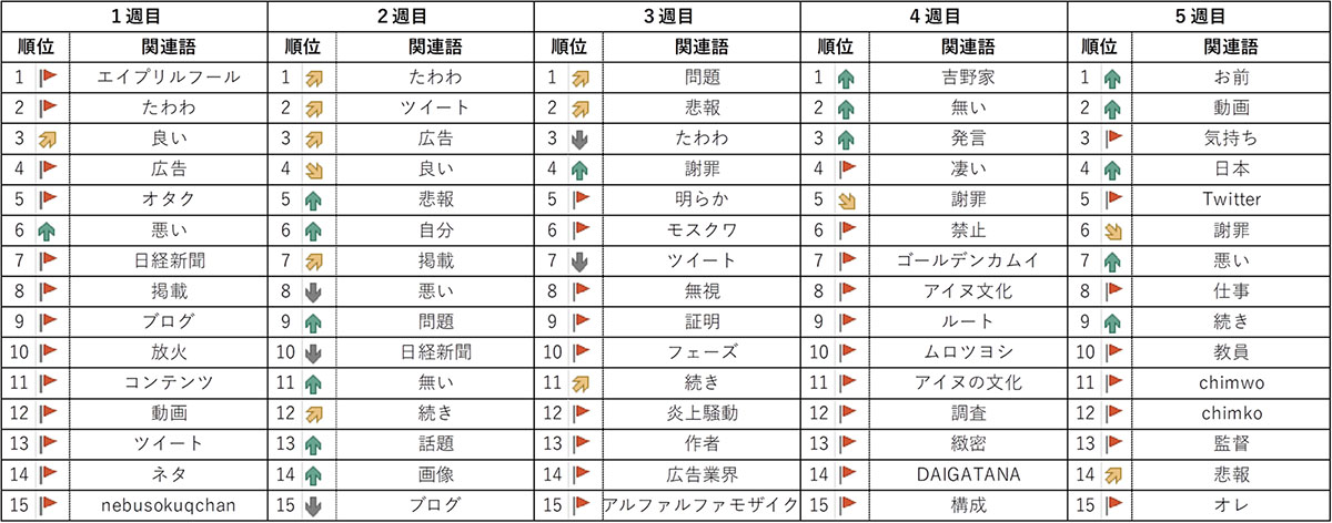 検索ワードランキング2022年4月