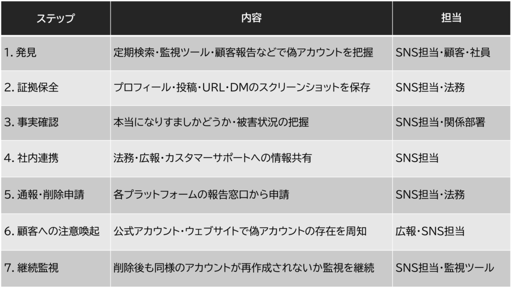 なりすまし発見から対応までのフロー